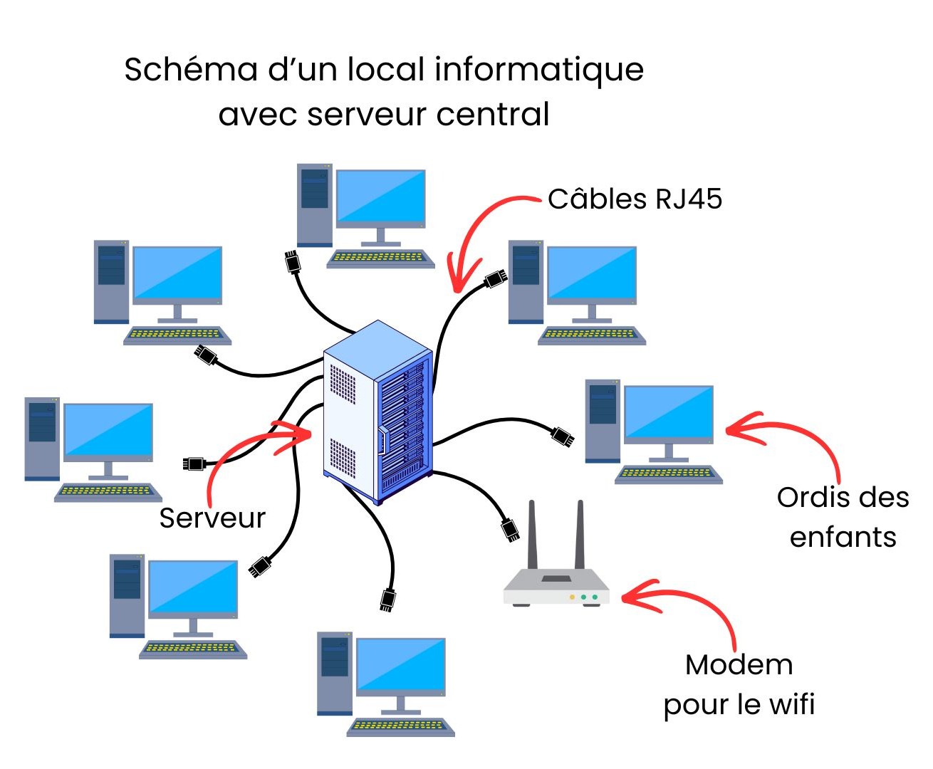 Mise en réseau