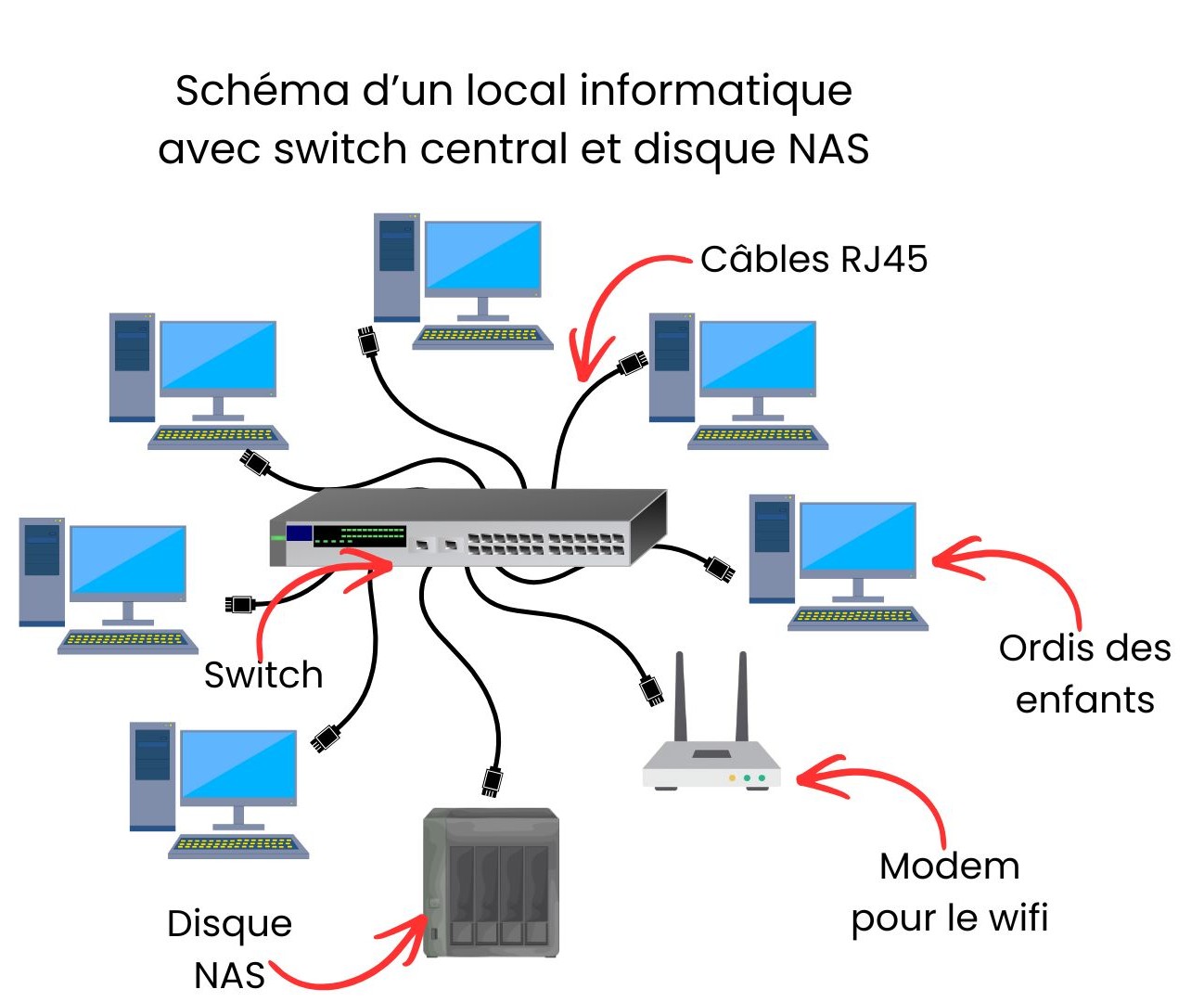 Mise en réseau